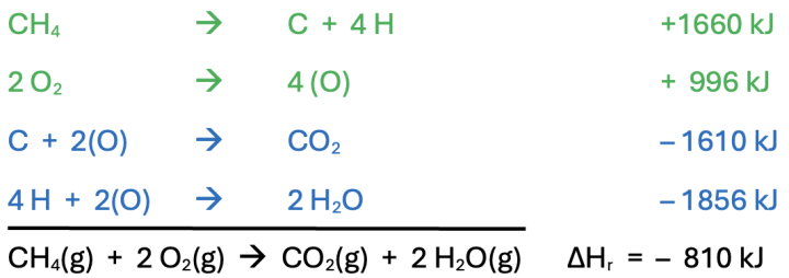 Thermochemical Equations representing Bond-breaking and Bond-making in the complete combustion of methane