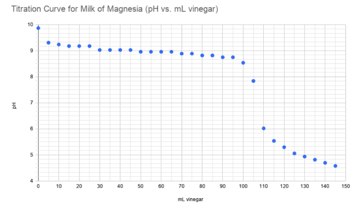 scatter plot - Titration curve for Milk of Magnesia with Vinegar