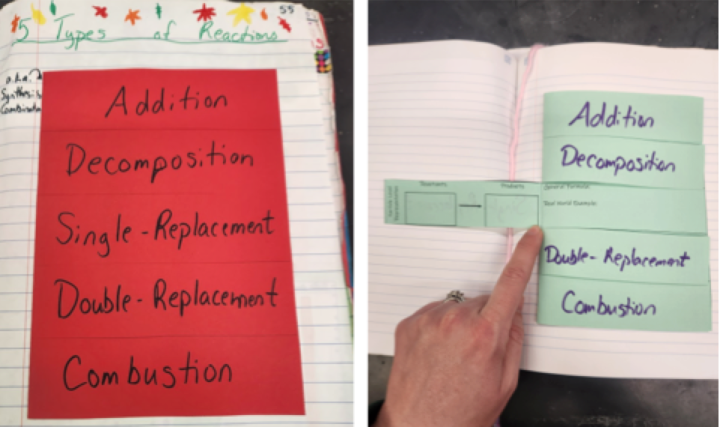 Types of Reactions spread