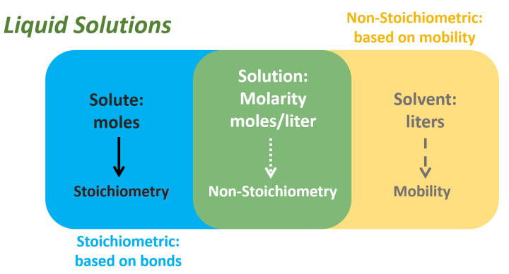 venn diagram liquid solutions