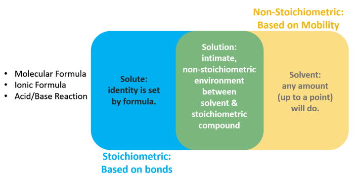 venn diagram stoichiometry non stoichiometry