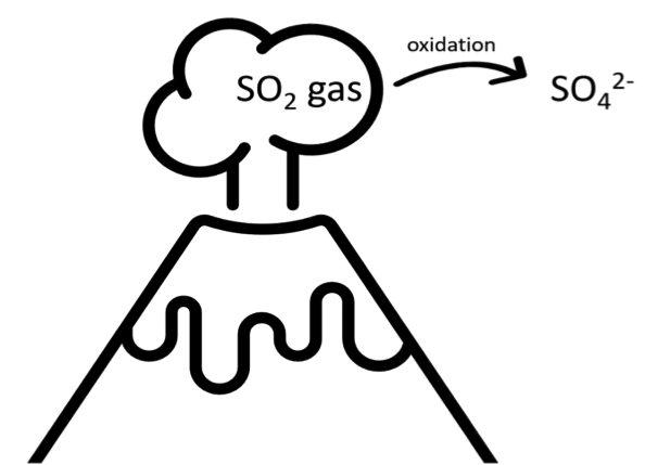 volcano - sulfur dioxide gas goes through an oxidation process turning into sulfate ion