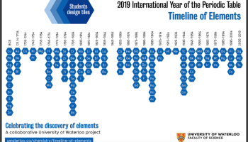 Element Timeline