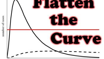 Graph with Text over two curved lines: Flatten the Curve. 