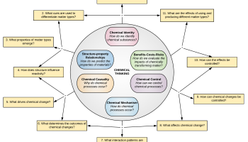 Venn diagram outlining Chemical Thinking Learning Progression Framework