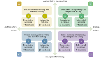 4 personalities of teachers when noticing student work