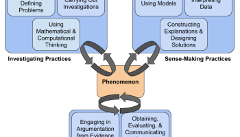 NGSS Science and Engineering Practices Groups