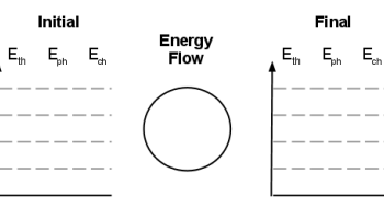 Energy Bar Chart used in Modeling Instruction