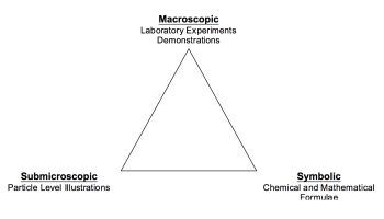 Three levels of representation