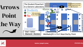 Arrows Point the Way Titrating Inside a Flowchart - preview image including flowchart