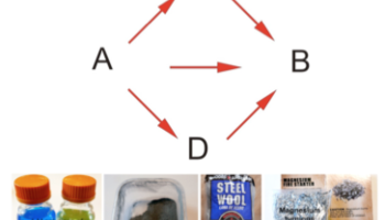 diagram of three reaction routes to same product and images of substance  used in activity