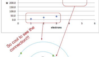 connecting ionization energy to electron configurations