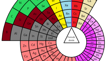 The Alternative Circular Periodic Table