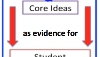 text: Using CCCs & Core Ideas as Evidence