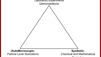 Johnstone's Triangle - Representing 3 Levels of Representation