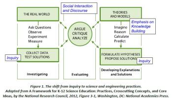 Adapted from A Framework for K-12 Science Education: Practices, Crosscutting Concepts, and Core Ideas, by the National Research Council, 2012, Figure 3-1, Washington, DC: National Academies Press.