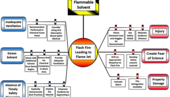 Bowtie Diagram for flammable solvent safety