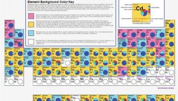 Isotopes Matter Interactive Periodic Table