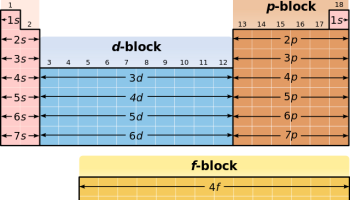 Periodic table showing blocks by color and letters