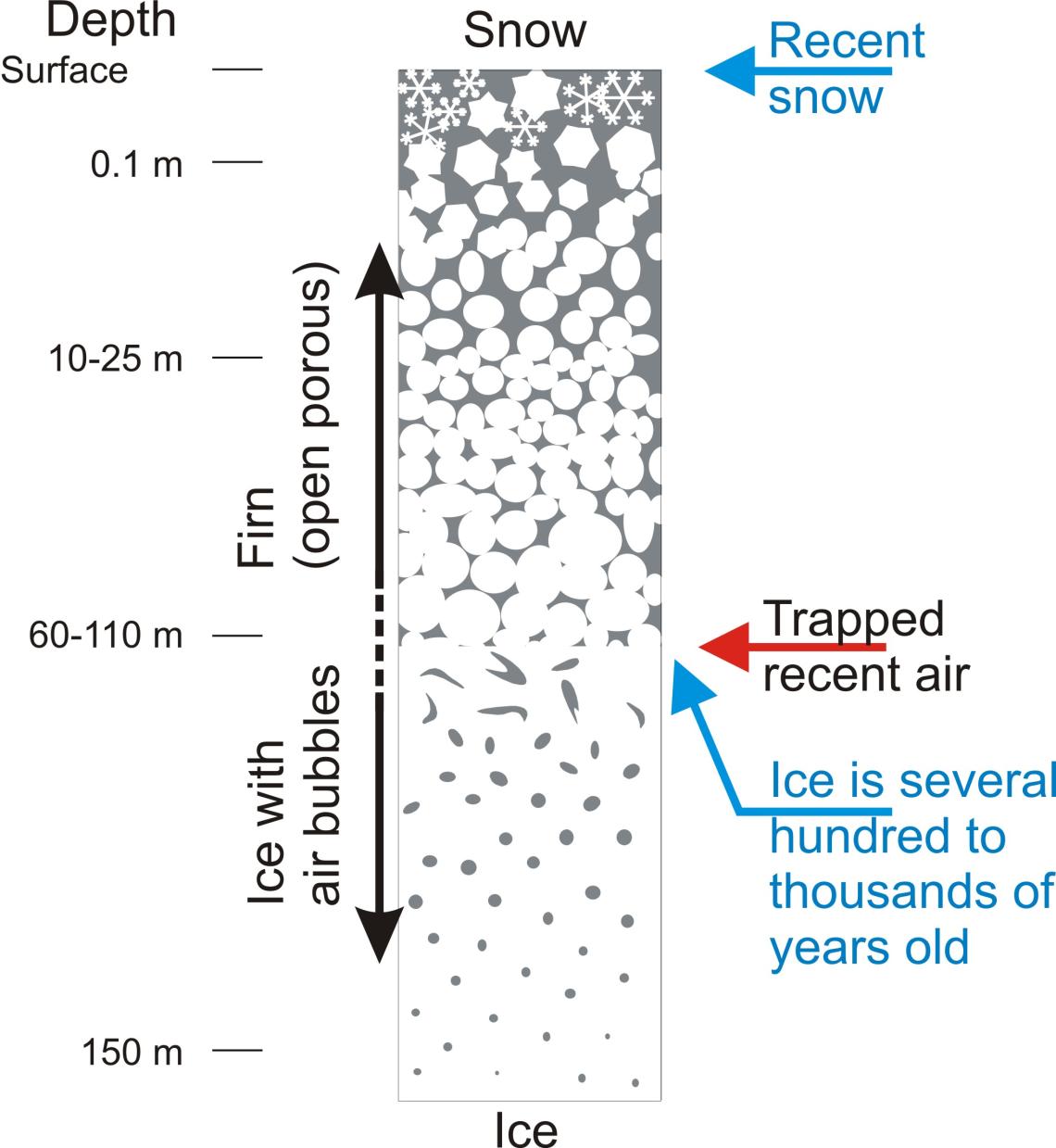 Graphical depiction of the process for air to become trapped within an ice sheet.