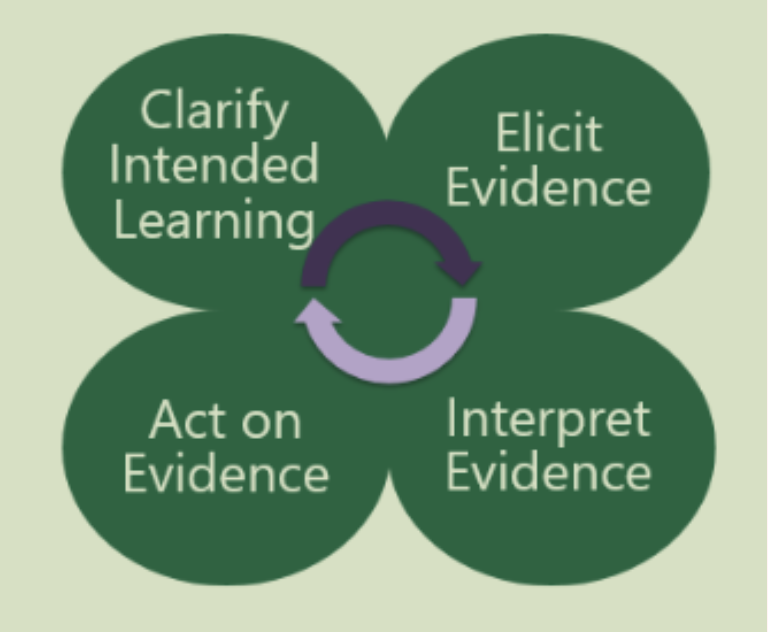 organization of four parts of the formative assessment process