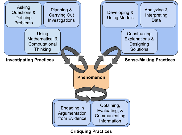 diagram outlining strategies for implementing science practices