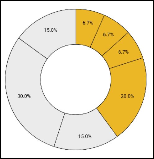 image of chart noting the breakdown of parts of the total score for National Board Certification