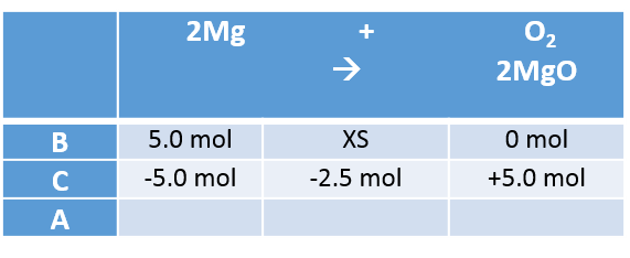 Image showing a filled in BCA table for 2Mg + O2 --> 2MgO starting with 5.o mol of Mg and an excess of O2