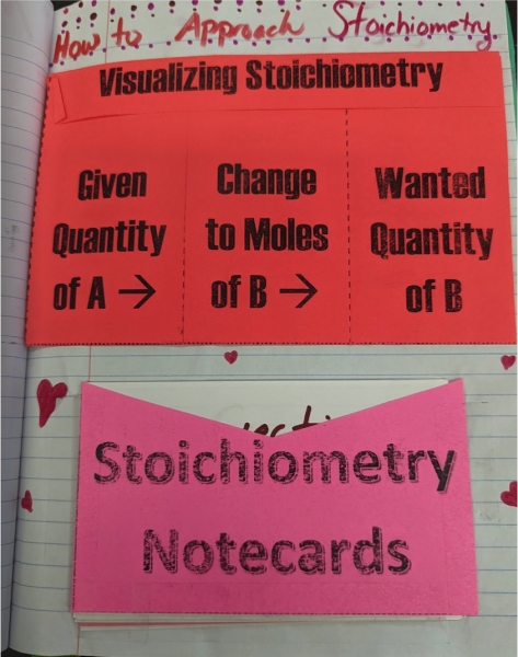 Stoichiometry INB page