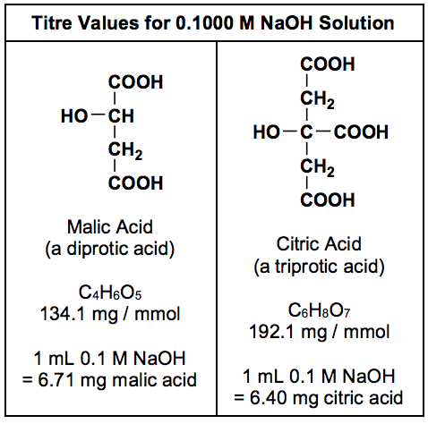 table - Titre Values for 0.1000 M NaOH Solution