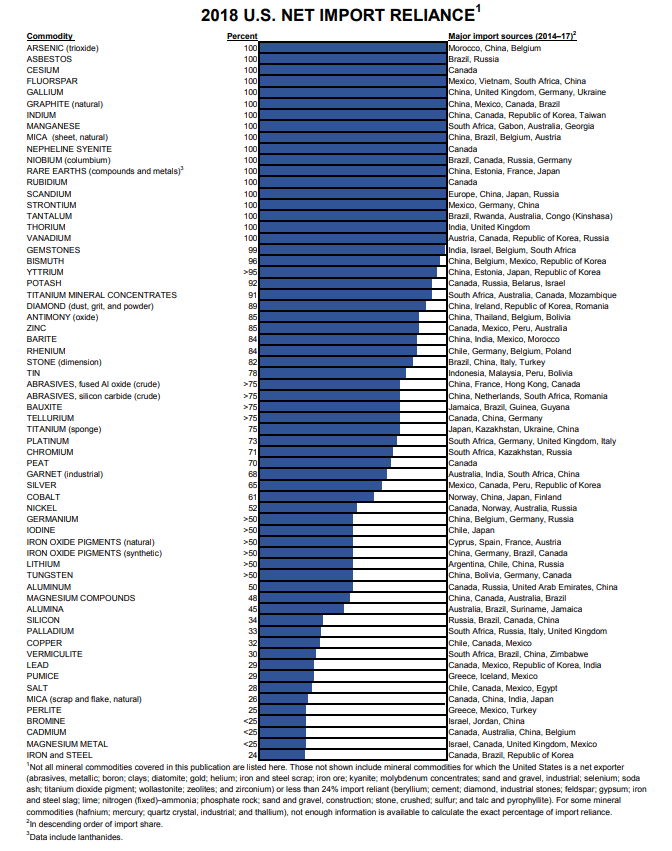 2018_us_net_imports_minerals_and_metals