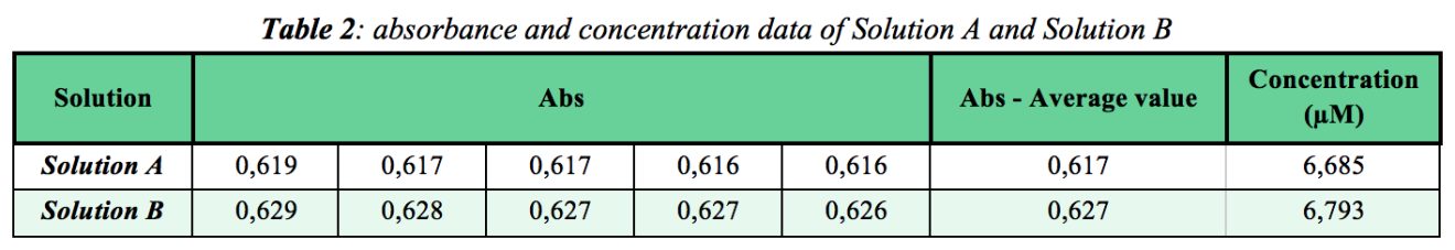 table showing absorbance and concentration data of Solution A and Solution B