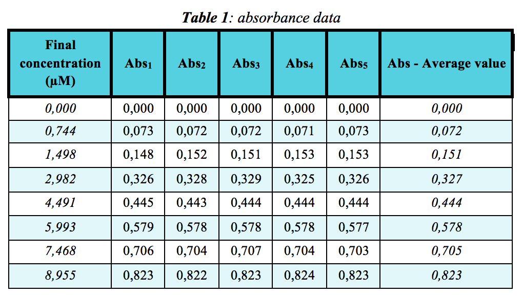 table of absorbance data