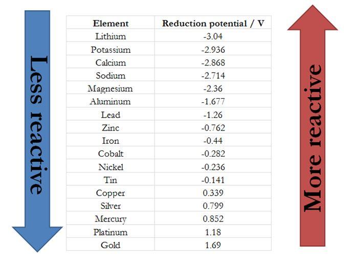 Metal activity series