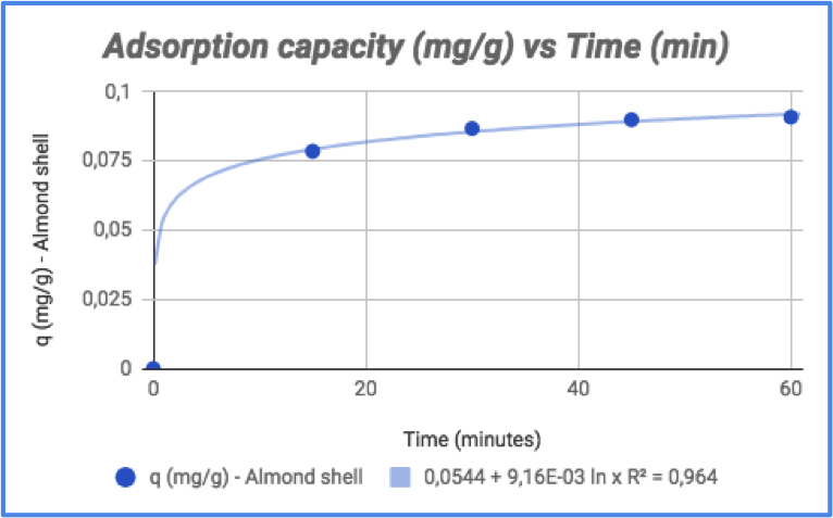 Adsorption graph