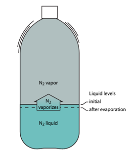 Liquid Nitrogen, Gas Laws and Rocket Science