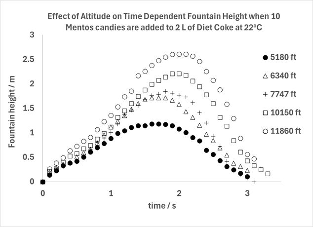 Elevating the Coke and Mentos Experiment