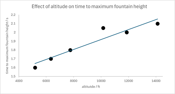 Elevating the Coke and Mentos Experiment