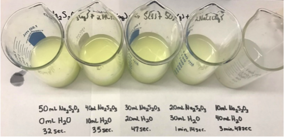series of beakers after X is blocked