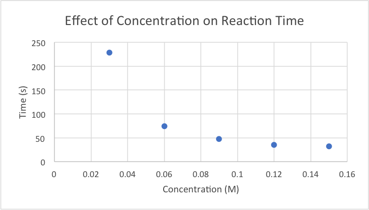 Effect of Concentration on Reaction Time Graph