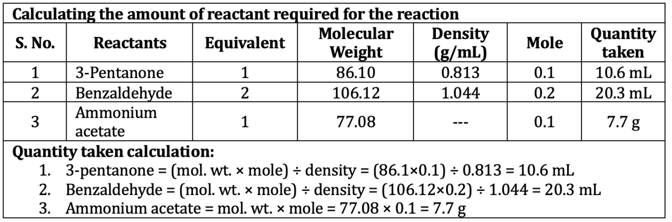 table Calculating the amount of reactant required for the reaction