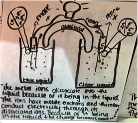 Sample 4 of student drawing of an electrochemical cell prior to learning about the topic.