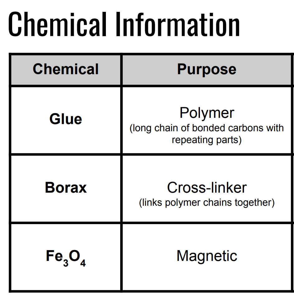 information about the chemicals in the challenge 