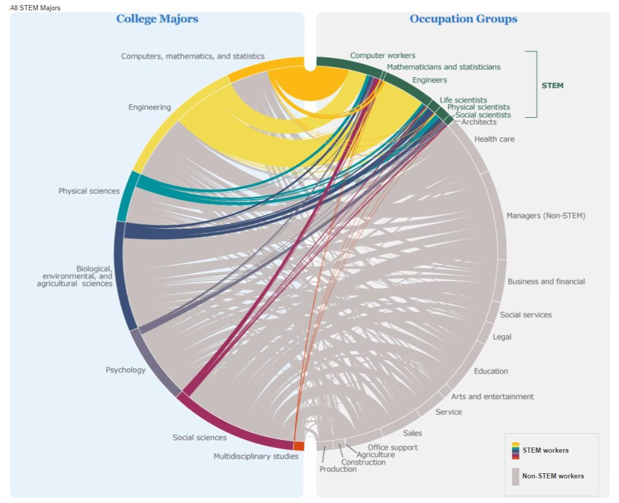 chemistry labor stats pie chart