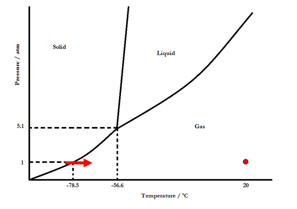 dry ice phase diagram
