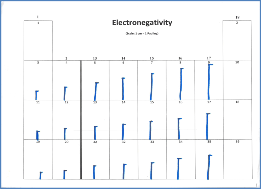 completed table - electronegativity
