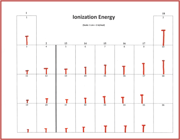 completed table for ionization energy