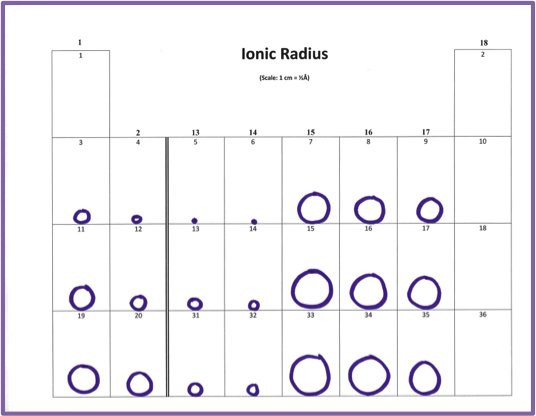 completed table - ionic radii