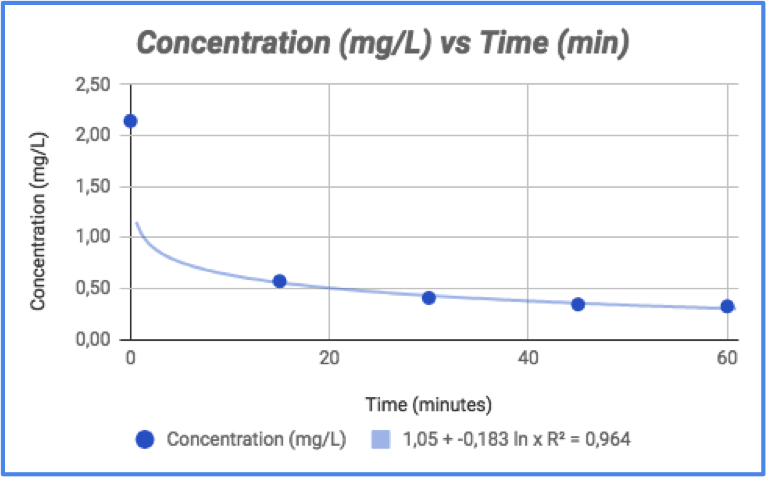 Concentration graph