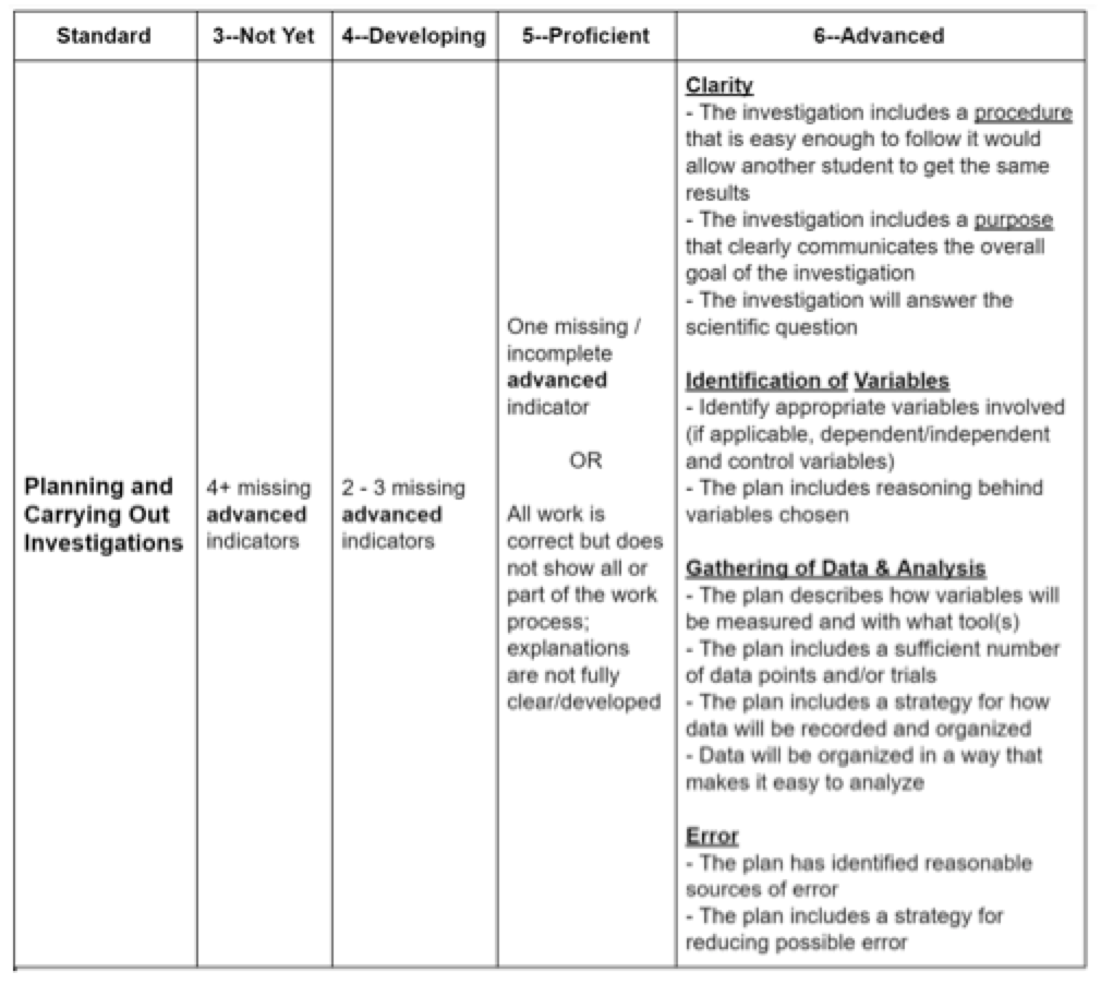 Table including definition and description of planning and carrying out investigations